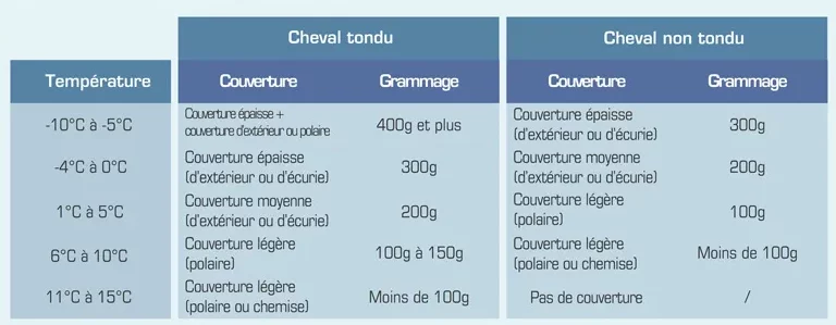 Guide grammage couverture cheval